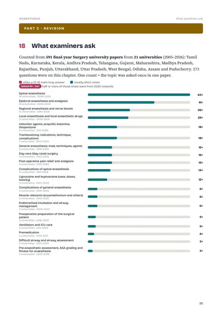 Anaesthesia and Pain Relief, page 35: What examiners ask: previous years' questions