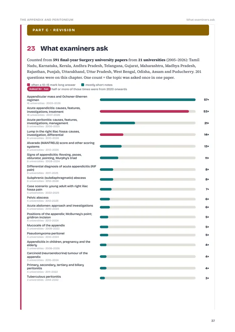 The Vermiform Appendix and the Peritoneum, page 37: What examiners ask: previous years' questions