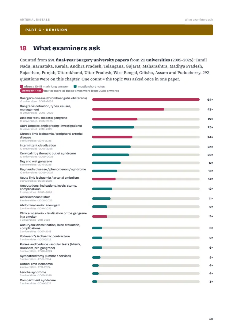 Arterial Disorders, page 38: What examiners ask: previous years' questions
