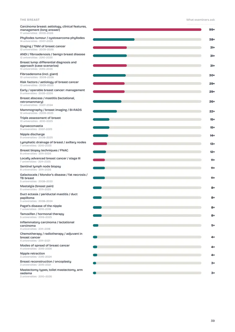 The Breast, page 39: What examiners ask: previous years' questions