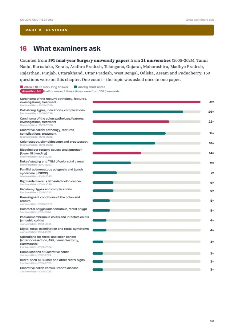 The Large Intestine and Rectum, page 40: What examiners ask: previous years' questions
