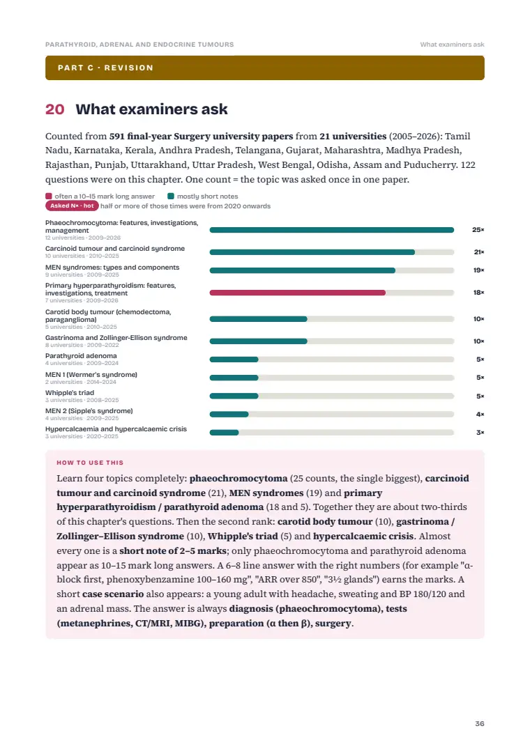 The Parathyroid and Adrenal Glands, page 36: What examiners ask: previous years' questions