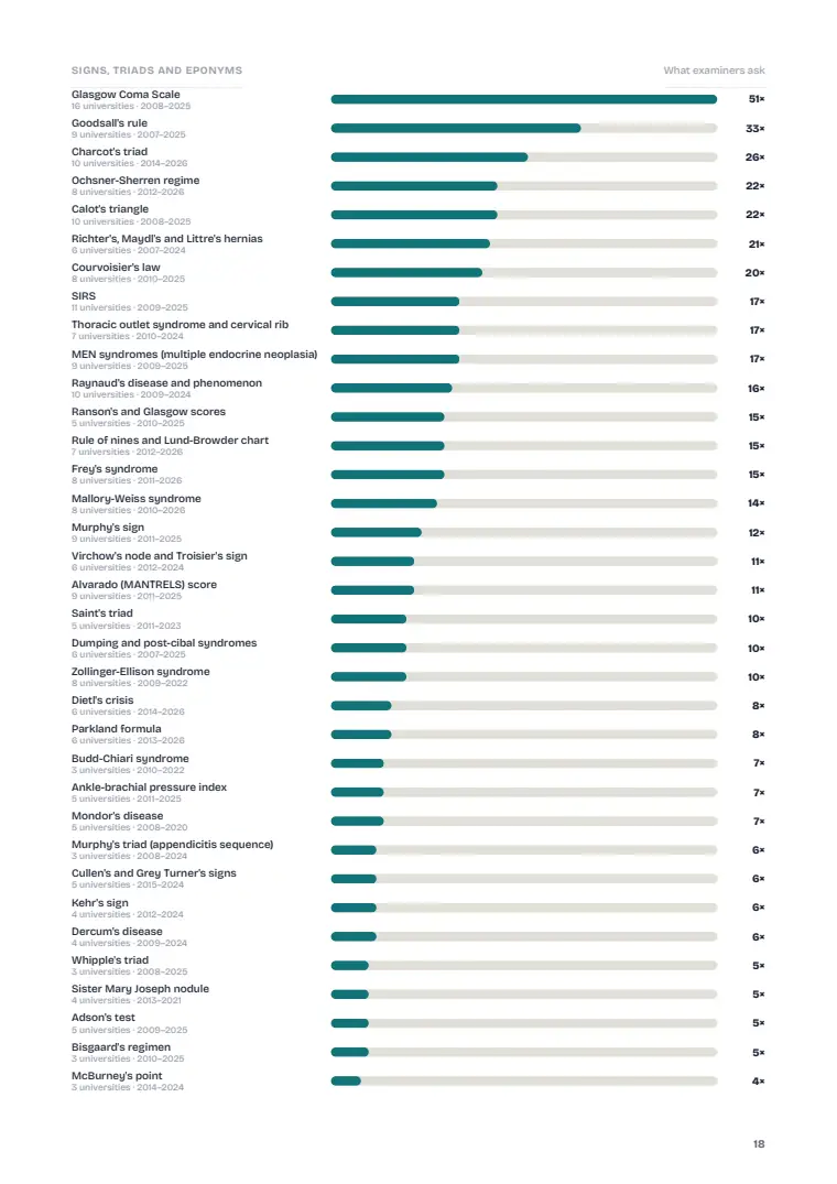 Signs, Triads and Eponyms, page 18: What examiners ask: previous years' questions