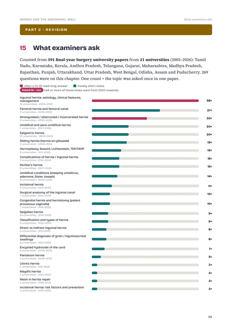 The Abdominal Wall, Hernia and Umbilicus, page 39: What examiners ask: previous years' questions