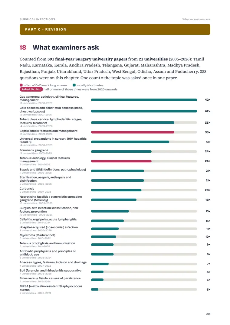 Surgical Infection, page 38: What examiners ask: previous years' questions