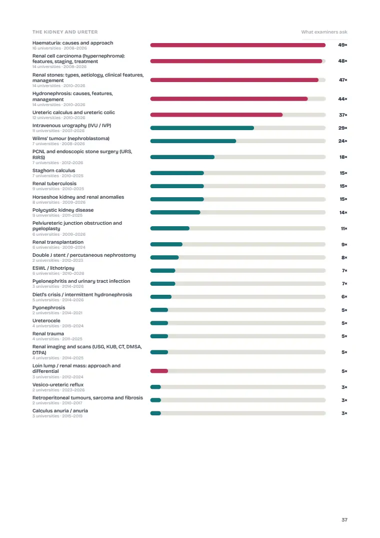 The Kidney and Ureter, page 37: What examiners ask: previous years' questions
