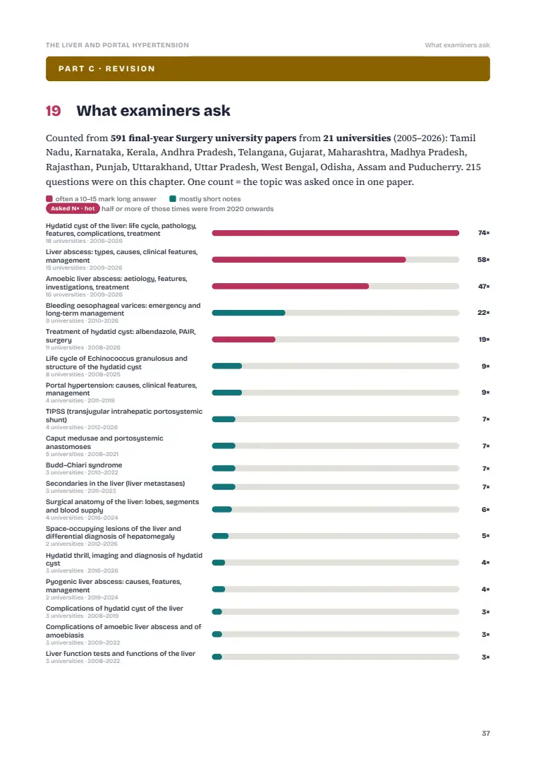 The Liver, page 37: What examiners ask: previous years' questions