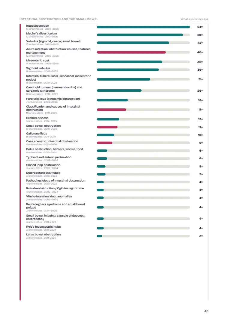 The Small Intestine and Intestinal Obstruction, page 40: What examiners ask: previous years' questions