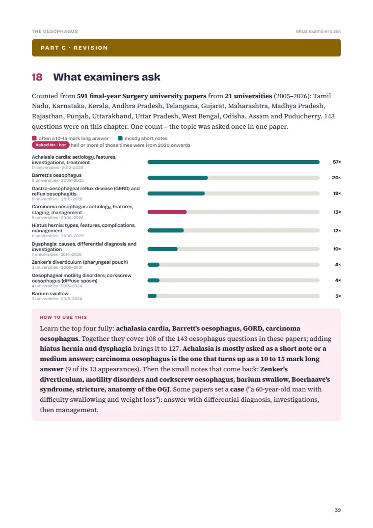 The Oesophagus, page 39: What examiners ask: previous years' questions