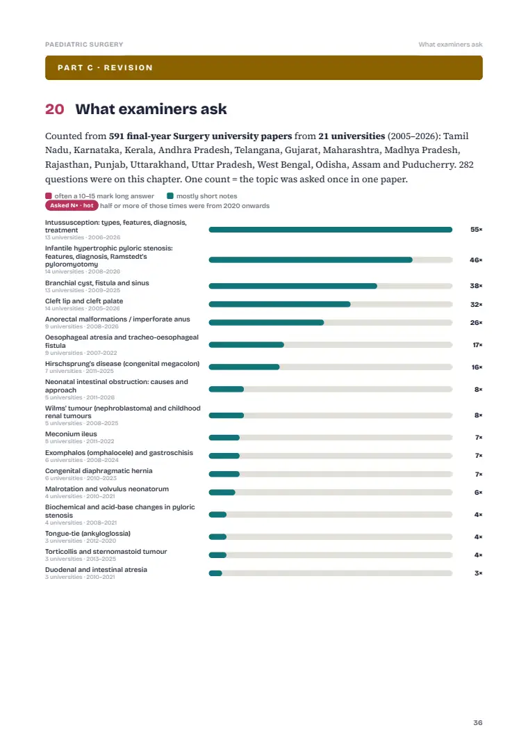 Paediatric and Neonatal Surgery, page 36: What examiners ask: previous years' questions