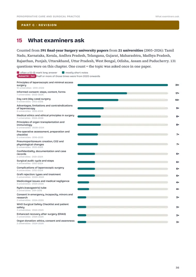 Preoperative and Postoperative Care, page 36: What examiners ask: previous years' questions