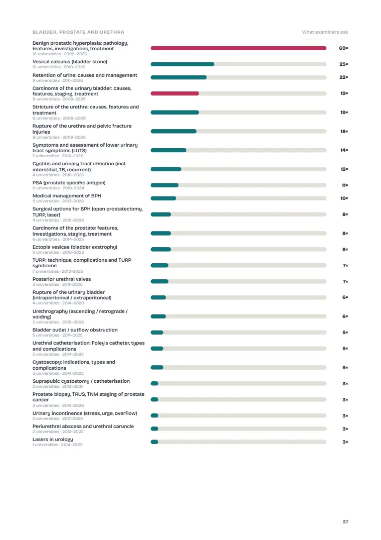 The Urinary Bladder, Prostate and Urethra, page 37: What examiners ask: previous years' questions