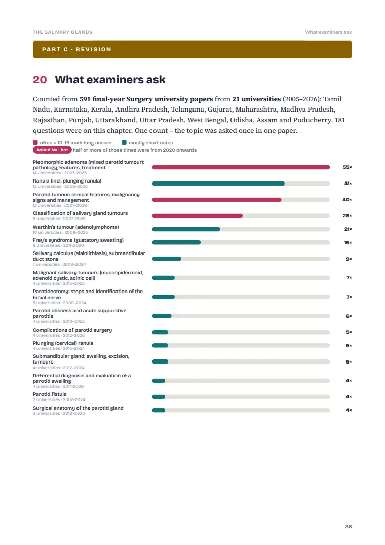 Disorders of the Salivary Glands, page 38: What examiners ask: previous years' questions