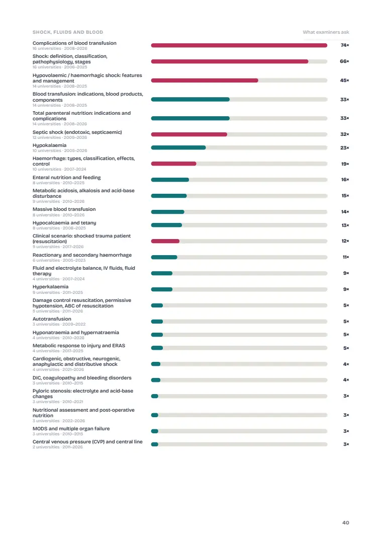 Shock, Haemorrhage and Transfusion, page 40: What examiners ask: previous years' questions