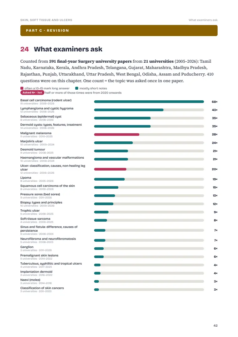 Skin and Subcutaneous Tissue, page 42: What examiners ask: previous years' questions