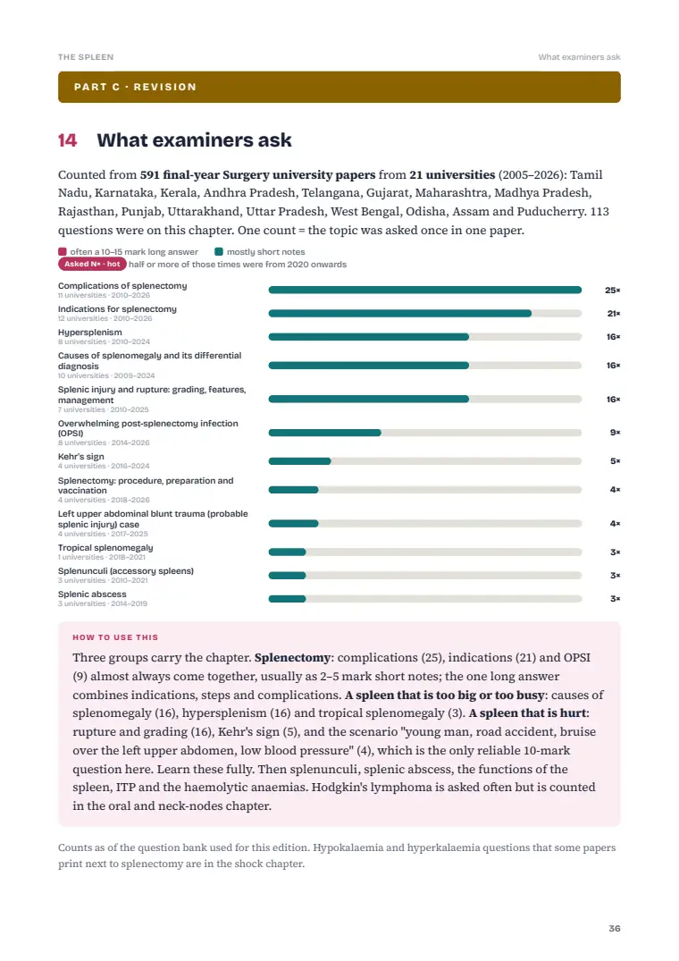 The Spleen, page 36: What examiners ask: previous years' questions