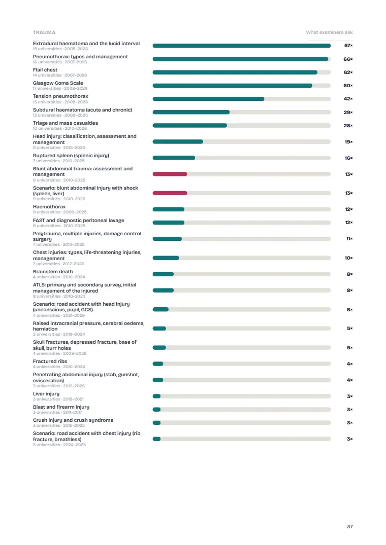 Trauma, page 37: What examiners ask: previous years' questions