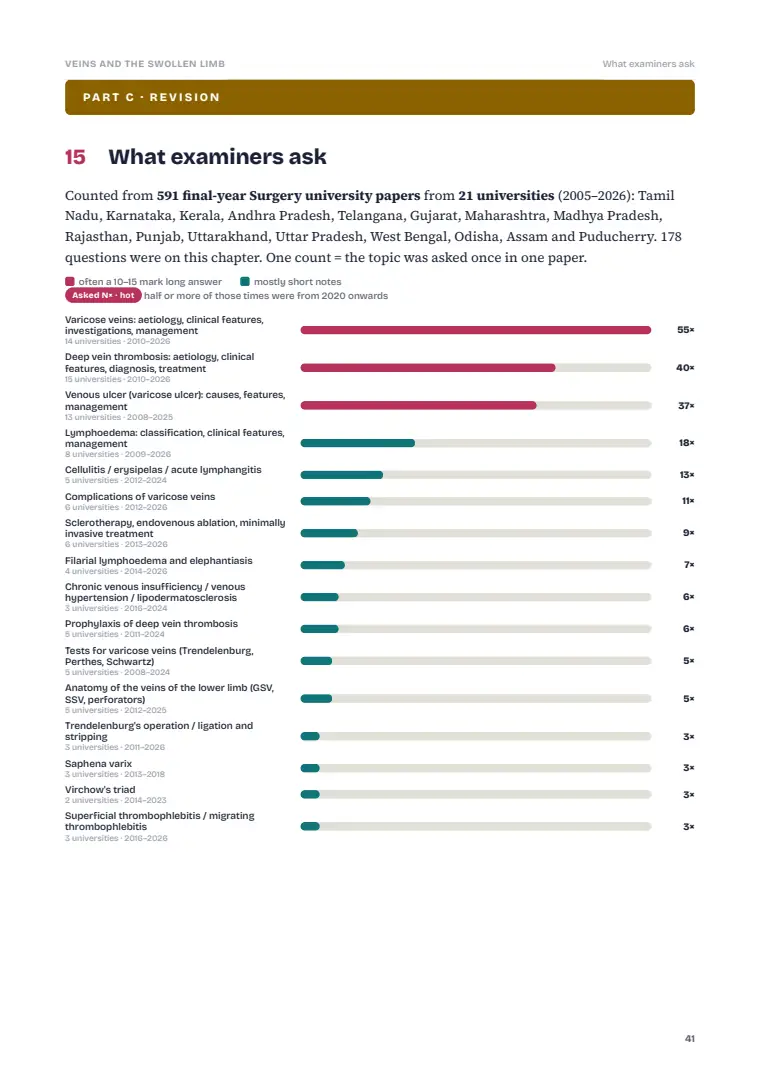 Venous Disorders, page 41: What examiners ask: previous years' questions