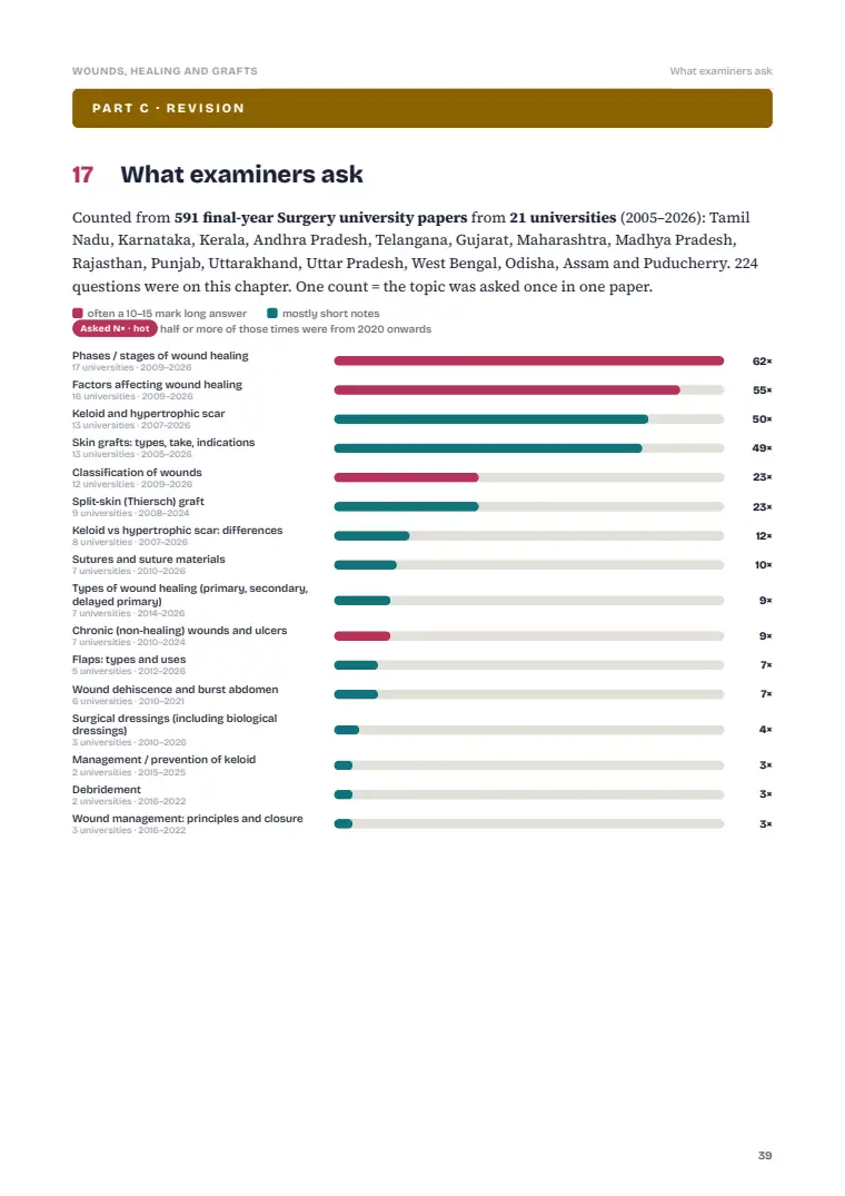Wound Healing and Tissue Repair, page 39: What examiners ask: previous years' questions
